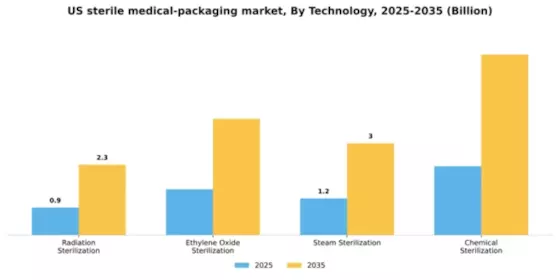 US Sterile Medical Packaging Market Segment Image 3