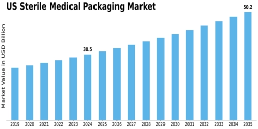 US Sterile Medical Packaging Market Size