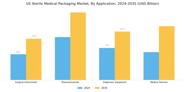 US Sterile Medical Packaging Market Segment Image 0