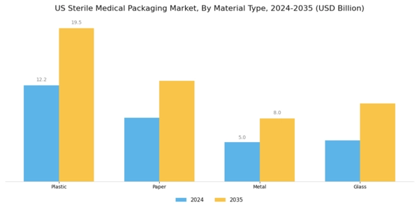 US Sterile Medical Packaging Market Segment Image 1