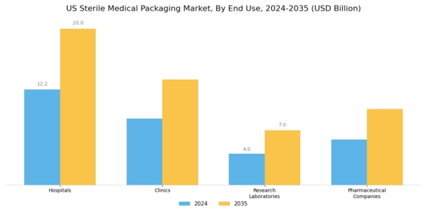 US Sterile Medical Packaging Market Segment Image 2