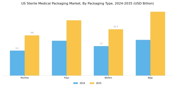 US Sterile Medical Packaging Market Segment Image 3