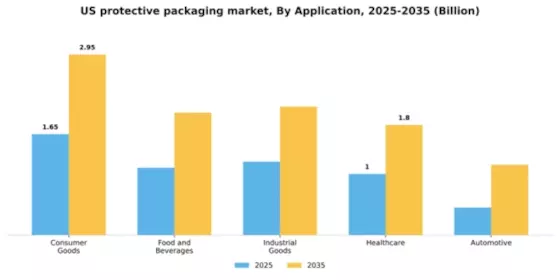 US Protective Packaging Market Segment Image 0