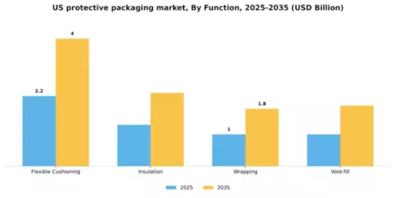 US Protective Packaging Market Segment Image 1