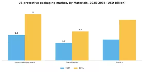 US Protective Packaging Market Segment Image 2