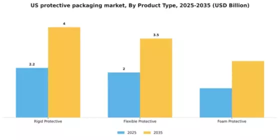 US Protective Packaging Market Segment Image 3