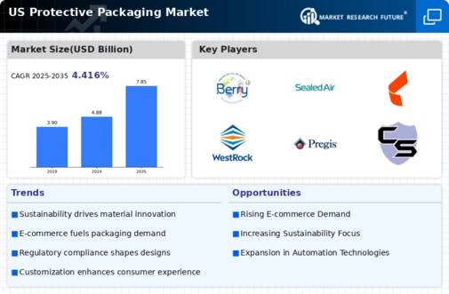 US Protective Packaging Market Infographic