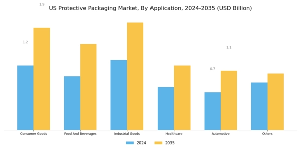 US Protective Packaging Market Segment Image 0