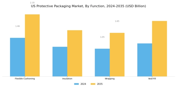 US Protective Packaging Market Segment Image 1