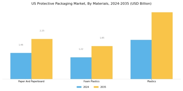 US Protective Packaging Market Segment Image 2