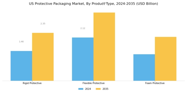 US Protective Packaging Market Segment Image 3