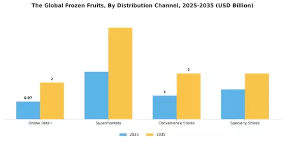 Frozen Fruits Market Segment Image 0