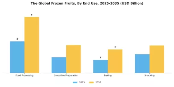 Frozen Fruits Market Segment Image 1