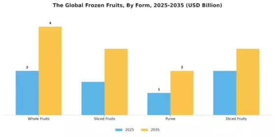 Frozen Fruits Market Segment Image 2