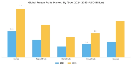 Frozen Fruits Market Segment Image 0