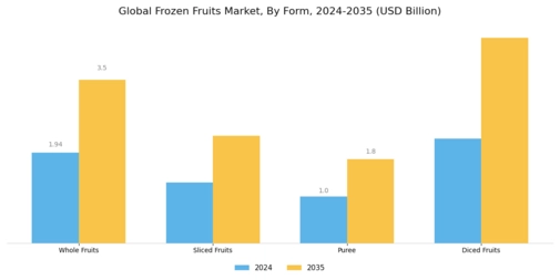Frozen Fruits Market Segment Image 1