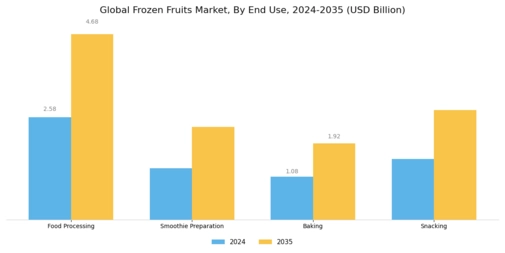 Frozen Fruits Market Segment Image 2