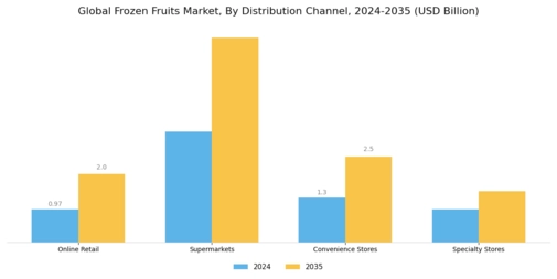 Frozen Fruits Market Segment Image 3