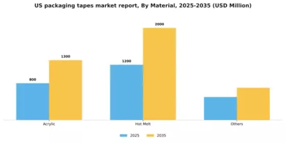 US Packaging Tapes Market Segment Image 1