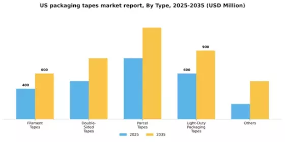 US Packaging Tapes Market Segment Image 2