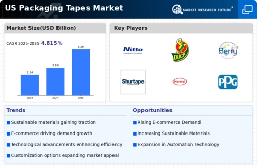US Packaging Tapes Market Infographic