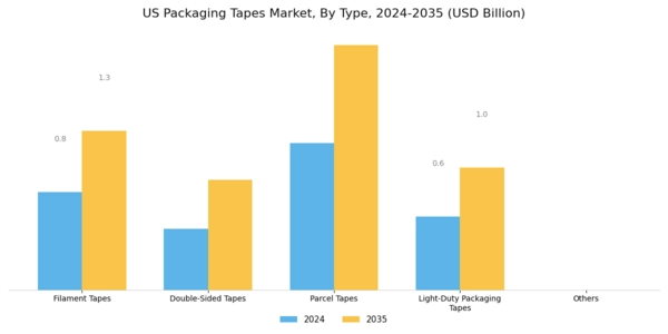 US Packaging Tapes Market Segment Image 0