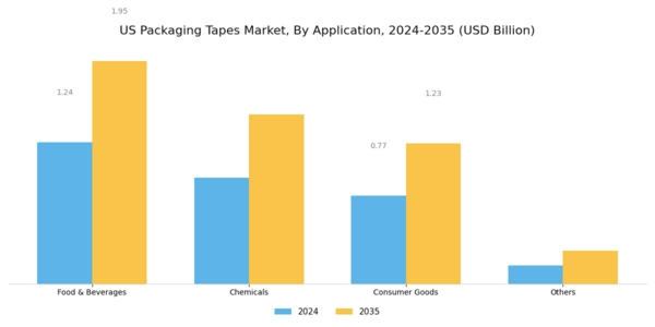 US Packaging Tapes Market Segment Image 2