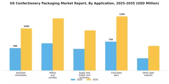 US Confectionery Packaging Market Segment Image 0