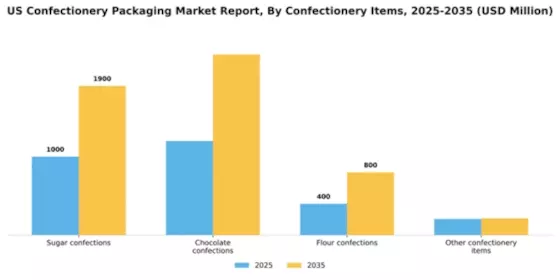 US Confectionery Packaging Market Segment Image 1