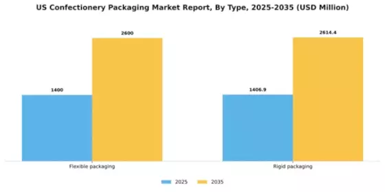 US Confectionery Packaging Market Segment Image 3