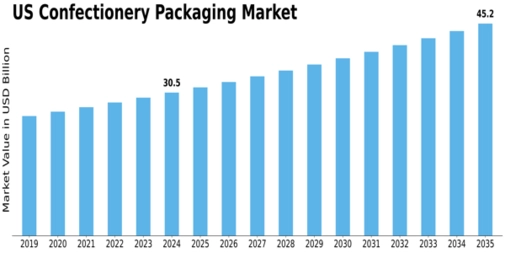 US Confectionery Packaging Market Size