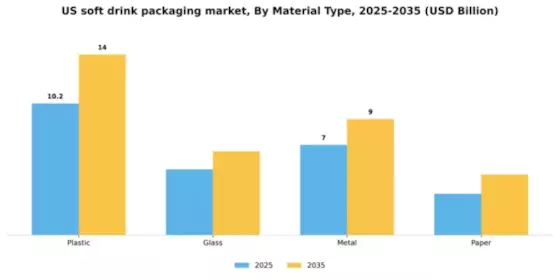 US Soft Drink Packaging Market Segment Image 1