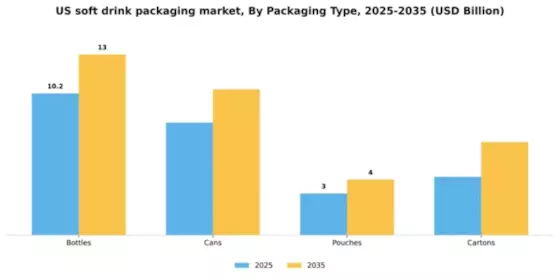 US Soft Drink Packaging Market Segment Image 2