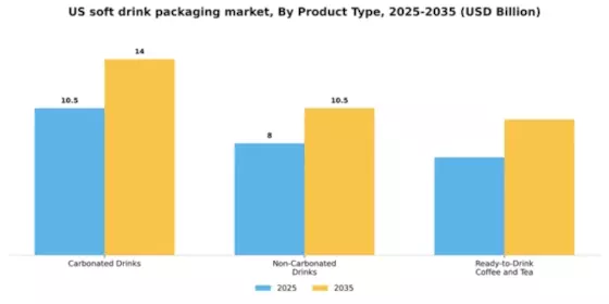 US Soft Drink Packaging Market Segment Image 3