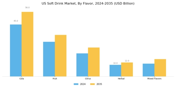 US Soft Drink Packaging Market Segment Image 1