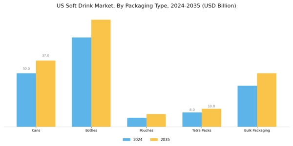 US Soft Drink Packaging Market Segment Image 2