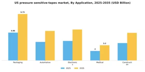 US Pressure Sensitive Tapes Market Segment Image 0