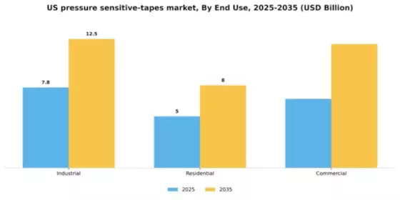 US Pressure Sensitive Tapes Market Segment Image 1