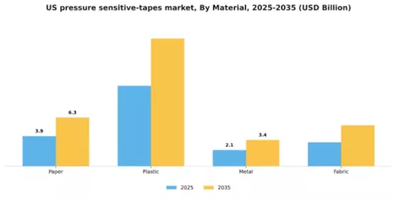 US Pressure Sensitive Tapes Market Segment Image 2