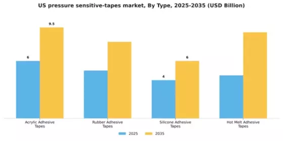 US Pressure Sensitive Tapes Market Segment Image 3