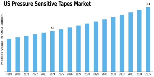 US Pressure Sensitive Tapes Market Size