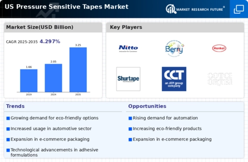US Pressure Sensitive Tapes Market Infographic
