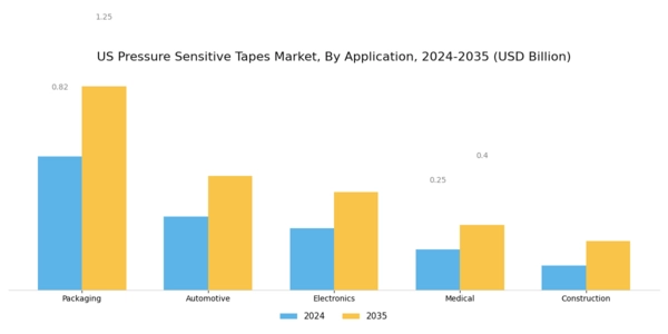 US Pressure Sensitive Tapes Market Segment Image 0