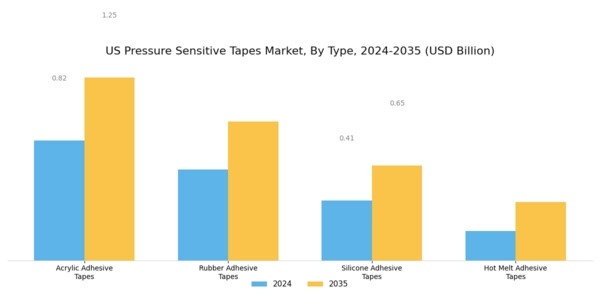 US Pressure Sensitive Tapes Market Segment Image 1