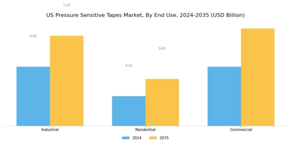 US Pressure Sensitive Tapes Market Segment Image 2