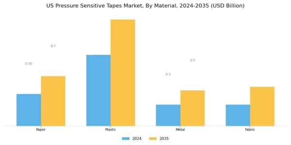 US Pressure Sensitive Tapes Market Segment Image 3