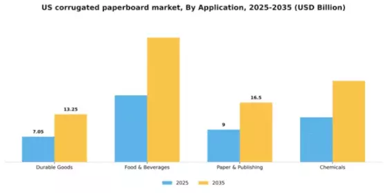 US Corrugated Paperboard Boxes Market Segment Image 0
