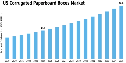 US Corrugated Paperboard Boxes Market Size
