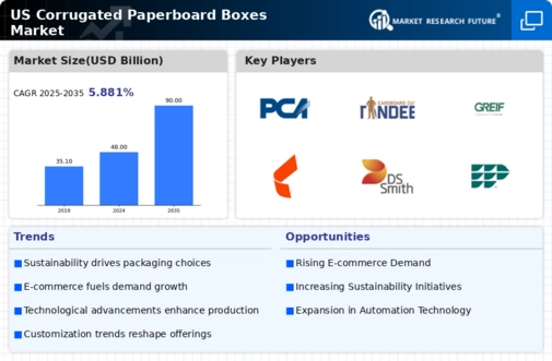 US Corrugated Paperboard Boxes Market Infographic