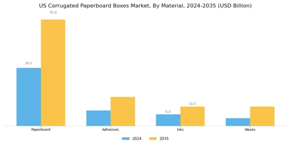 US Corrugated Paperboard Boxes Market Segment Image 0
